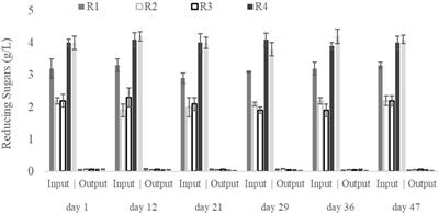 Optimisation of the biological production of levulinic acid in a mixed microbial culture fed with synthetic grape pomace